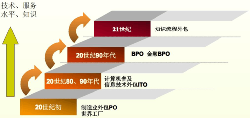 服务外包新蓝海 金融外包服务的崛起与发展