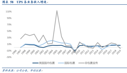 从UPS的9000亿成长之路，看顺丰如何借力金融外包服务实现跨越