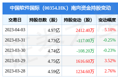 南向资金持续加码中国软件国际，单日增持逾2400万股彰显金融外包服务前景